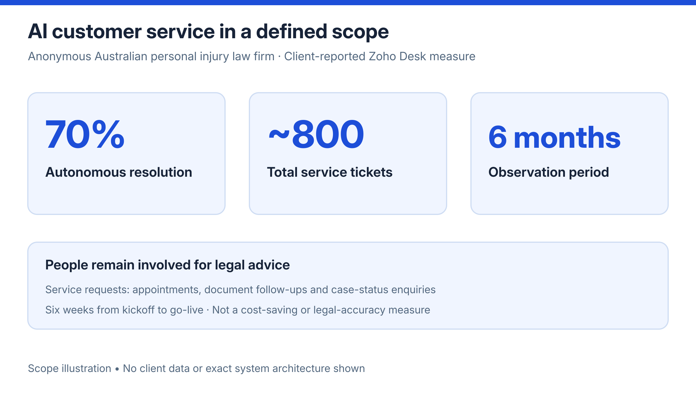 Summary of 70% autonomous resolution across about 800 total service tickets over six months, with people involved for legal advice.