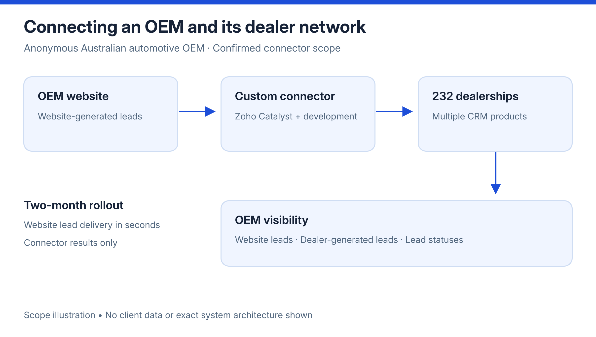 Illustrative view of website lead transfer to 232 dealerships and central lead visibility.